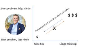 Läs mer om artikeln Så skapar ni förutsättningar för och kollektiv tillväxt